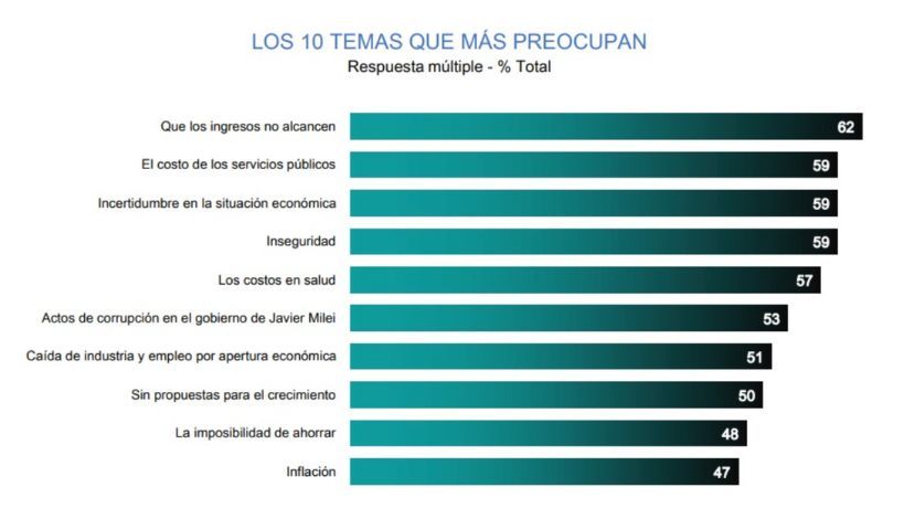 Los 10 temas que mas preocupan