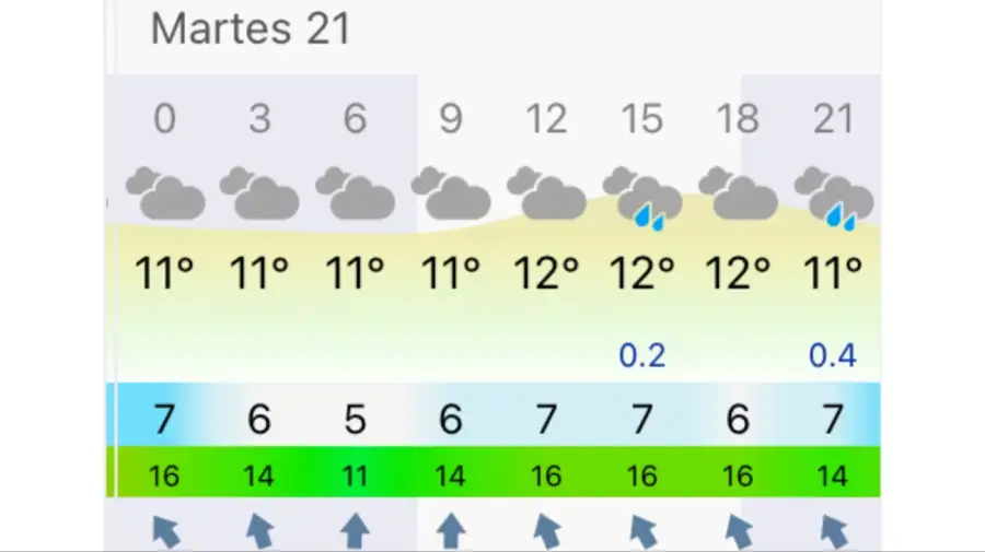 Pronóstico Buenos Aires martes 21 de julio