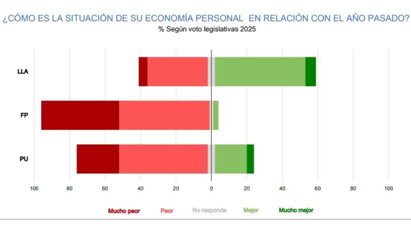 Situación económica en relación con el año pasado