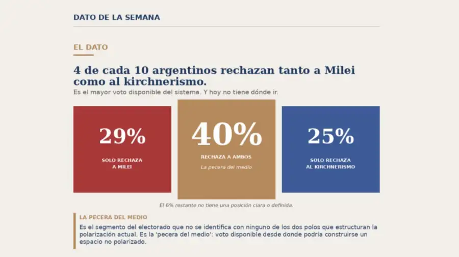 4 de cada 10 argentinos rechazan a Milei y a los k