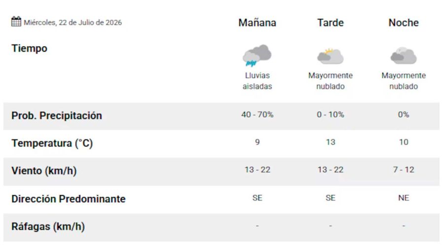 Continúan las lluvias en el AMBA 22072026
