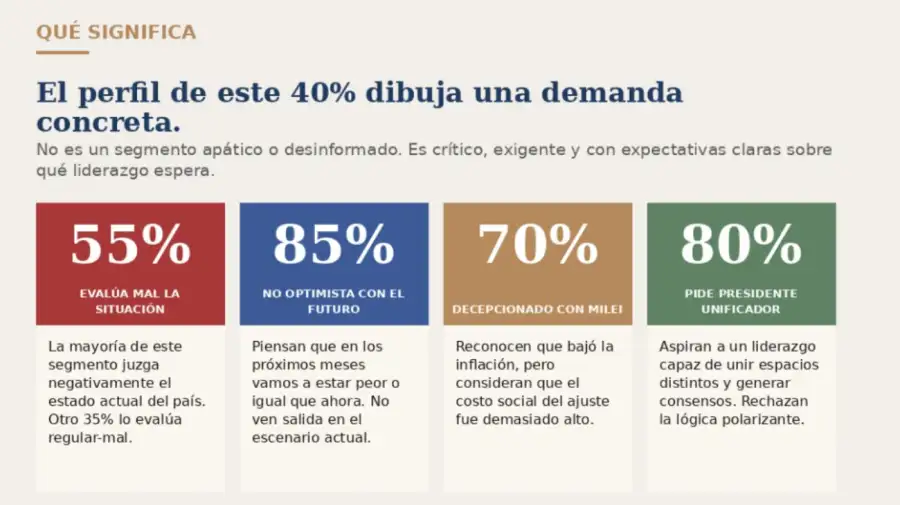 El perfil de ese 40 por ciento