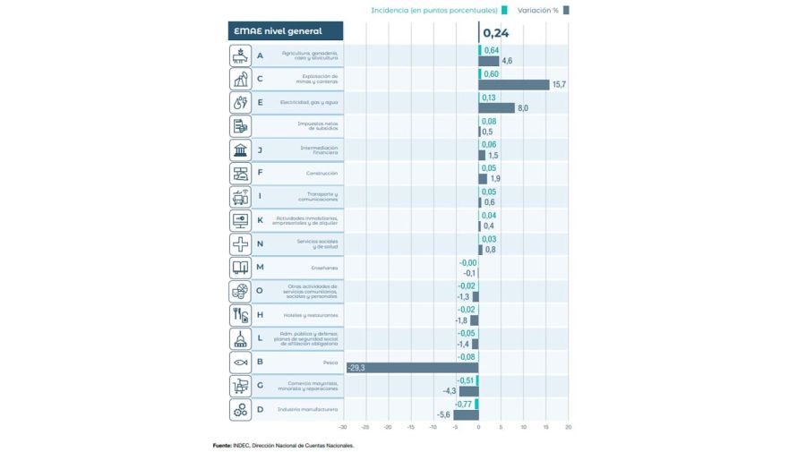 Gráfico INDEC 22072026