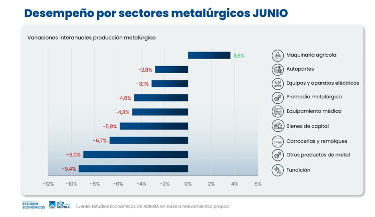 Desempeño por sector ADIMRA