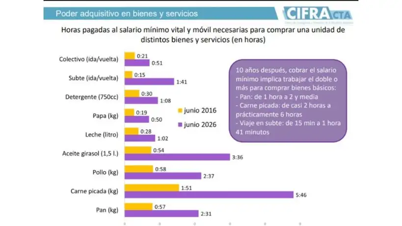 El Salario Mínimo cayó más del 40% y cubre apenas la mitad de la canasta de indigencia