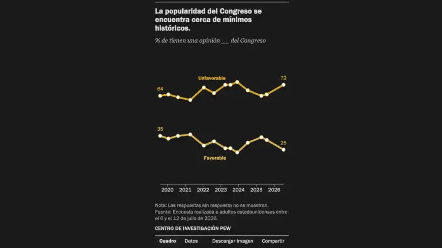 Graficos relevamiento del Pew Research 23072026