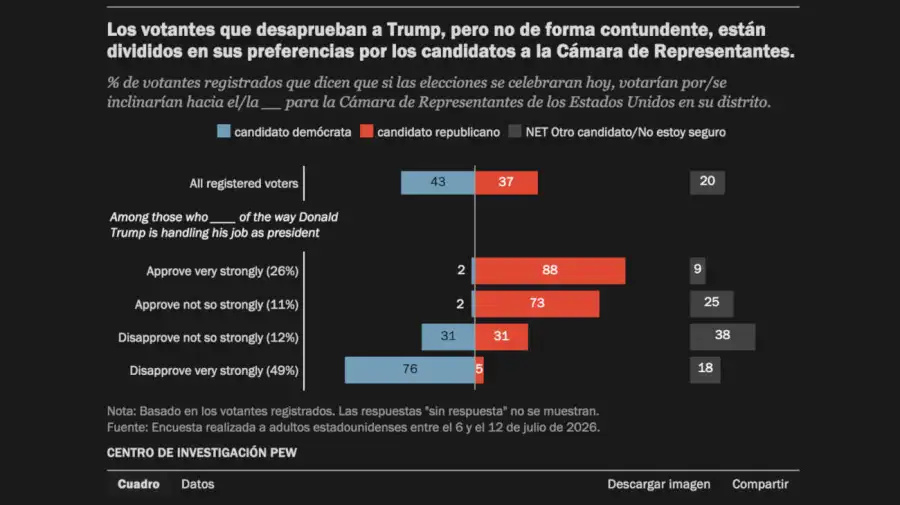 Graficos relevamiento del Pew Research 23072026