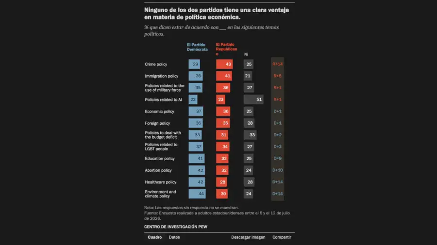 Graficos relevamiento del Pew Research 23072026