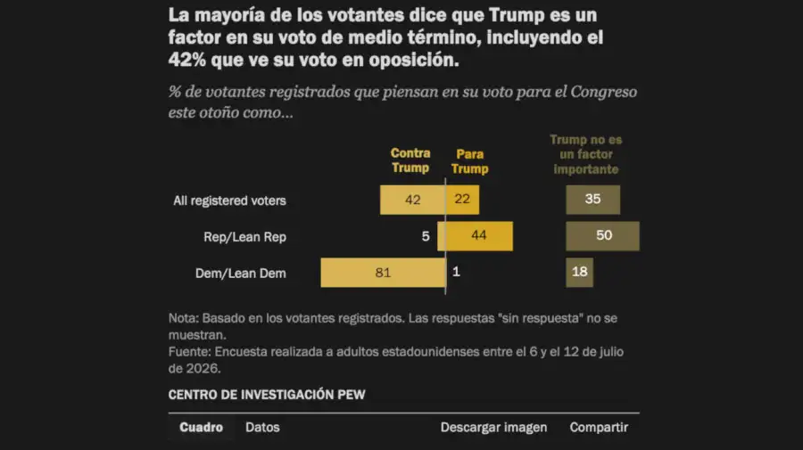 Graficos relevamiento del Pew Research 23072026