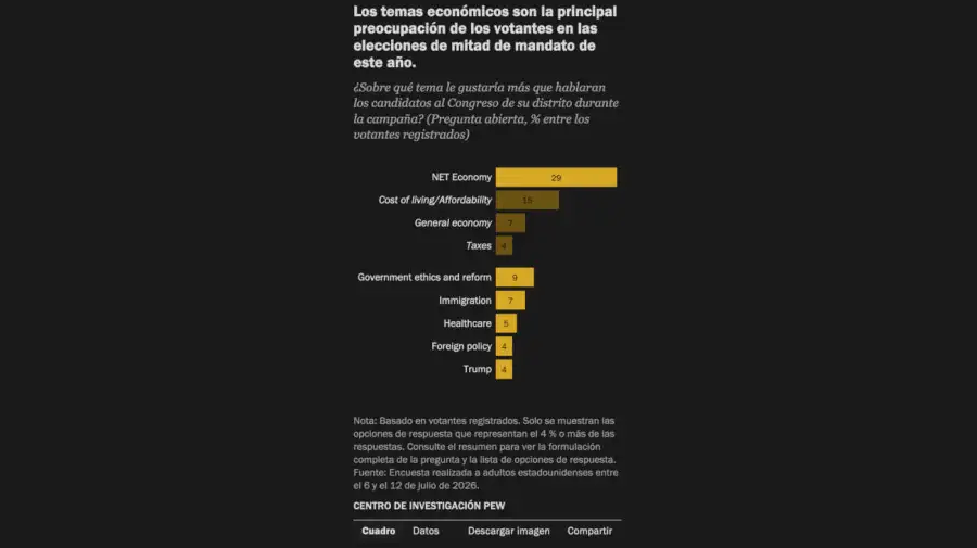 Graficos relevamiento del Pew Research 23072026