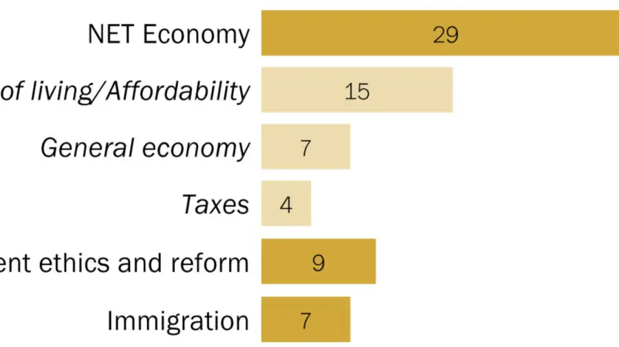 Graficos relevamiento del Pew Research 23072026