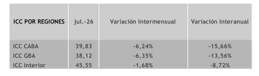 ICC de julio por regiones.