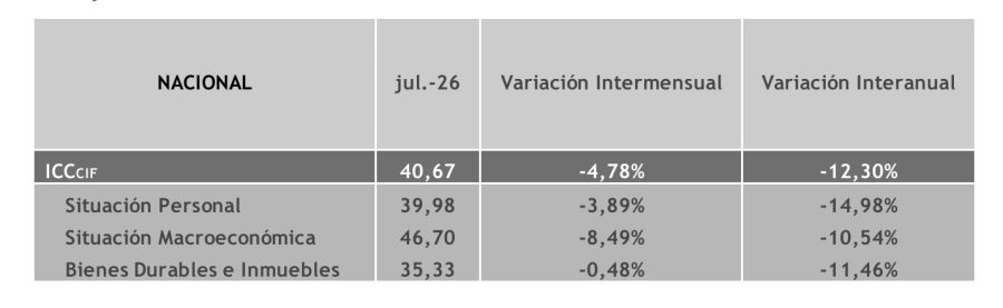 ICC de julio, situación personal, macro y bienes durables.