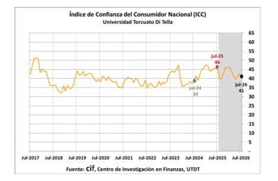 Indice de confianza del consumidor de julio.