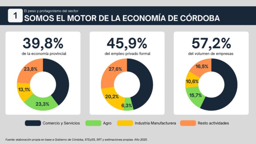 Radiografia del comercio de Córdoba