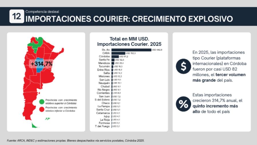 Radiografia del comercio de Córdoba