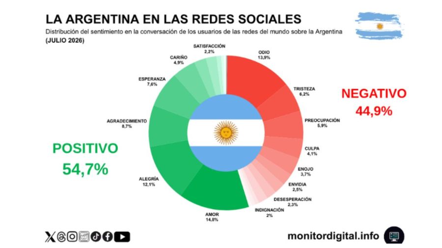 Informe La Argentina en las redes sociales 24072026