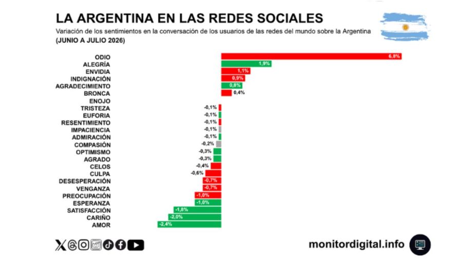 Informe La Argentina en las redes sociales 24072026