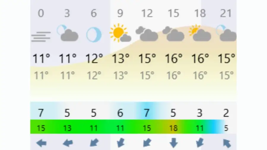 Cómo estará clima en CABA este lunes 27 de julio