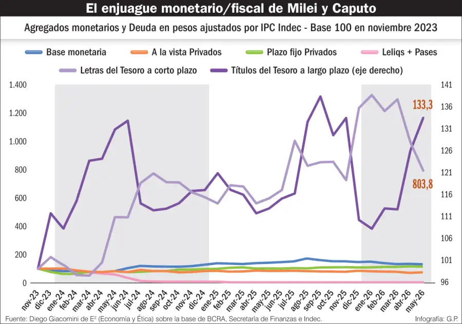 Enjuague monetario de Milei y Caputo.