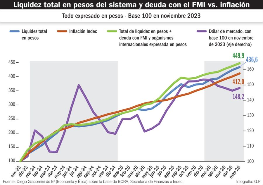 Liquidez total en pesos del sistema y deuda con el FMI vs. inflación.