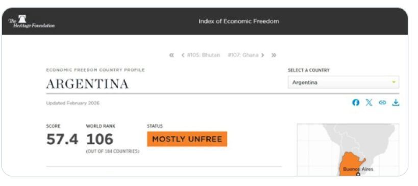 27-07-2026 Argentina puesto 106 ranking libertad económica