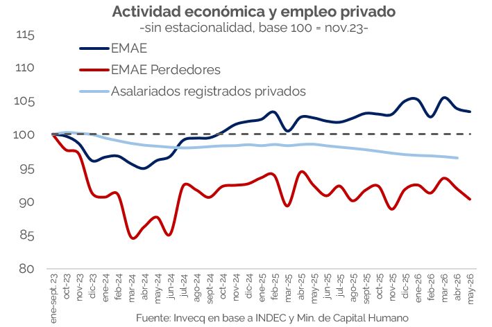 Actividad económica y empleo privado. 