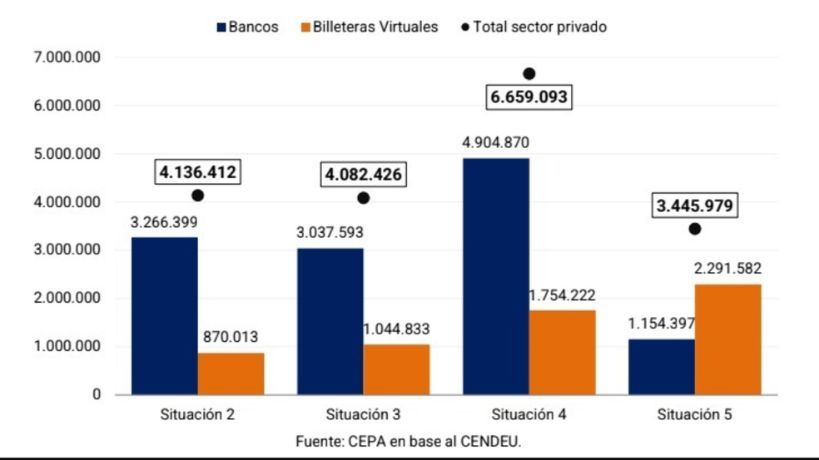 Córdoba se ubica entre las provincias con menor morosidad, pero 1 de cada 4 deudores ya registra atrasos