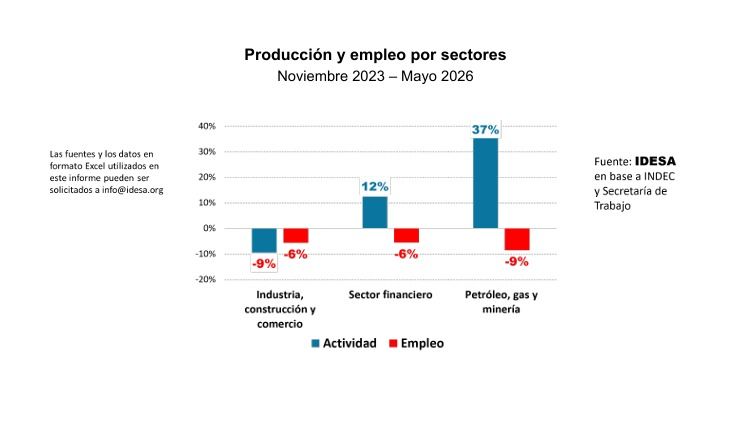 Empleo por sectores. 