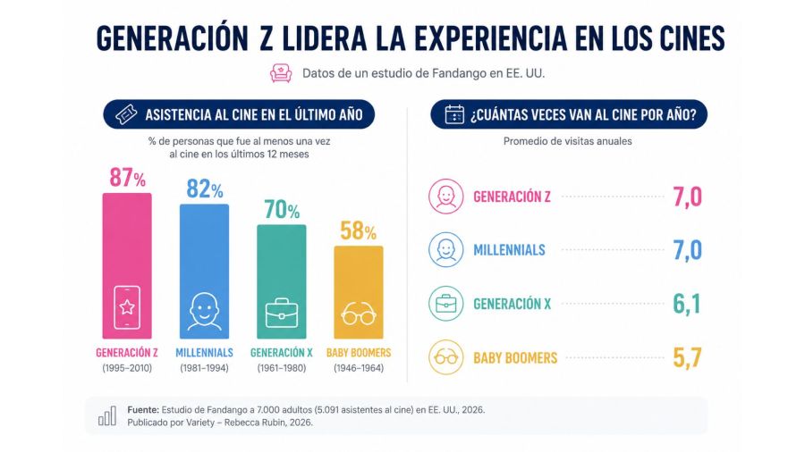 Encuesta sobre asistencia al Cine en EE. UU.