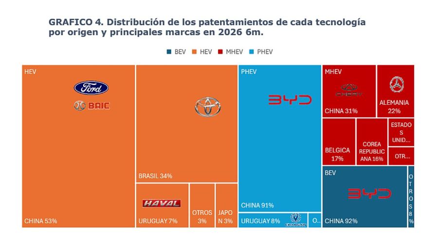 Distribución de los patentamientos de cada tecnología por origen