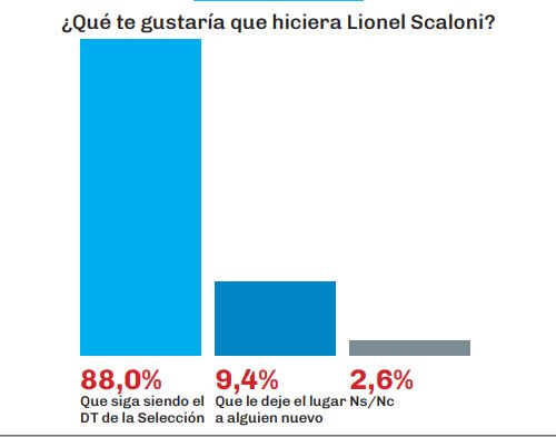 Encuesta consultora Giacobbe - Selección Argentina