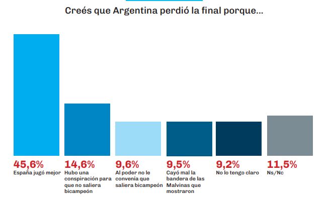 Encuesta consultora Giacobbe - Selección Argentina