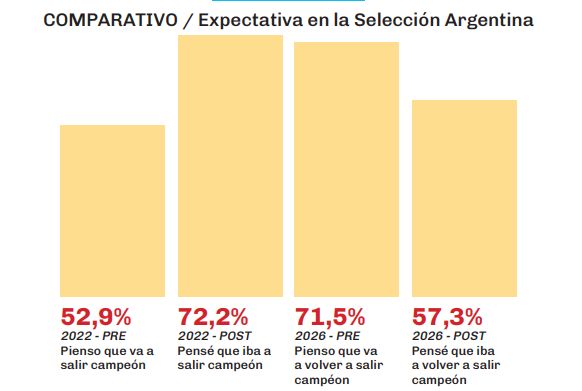 Encuesta consultora Giacobbe - Selección Argentina