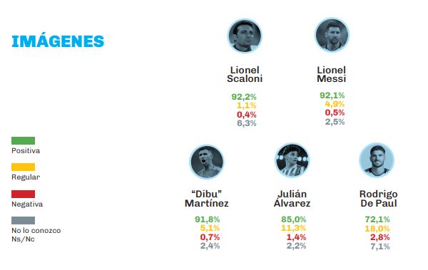 Encuesta consultora Giacobbe - Selección Argentina