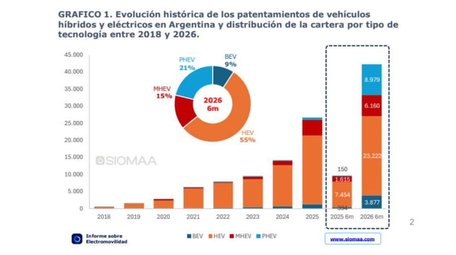 Evolución histórica de los patentamientos de vehículos híbridos y eléctricos