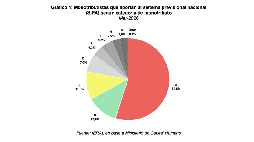 Monotributo y las jubilaciones