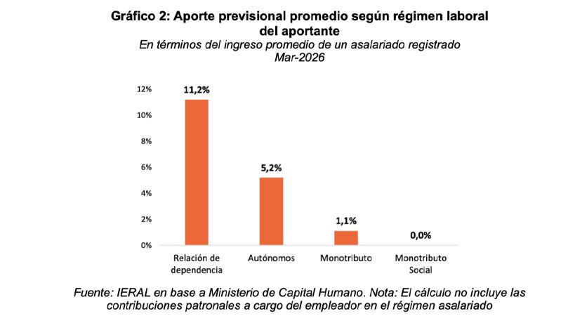 Monotributo y las jubilaciones