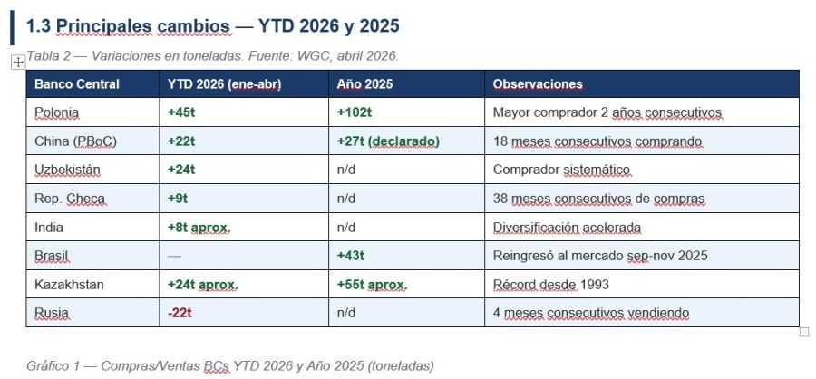 Principales cambios — YTD 2026 y 2025