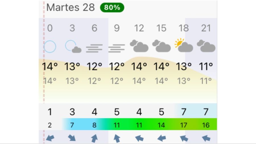 Pronóstico Buenos Aires martes 28 de julio