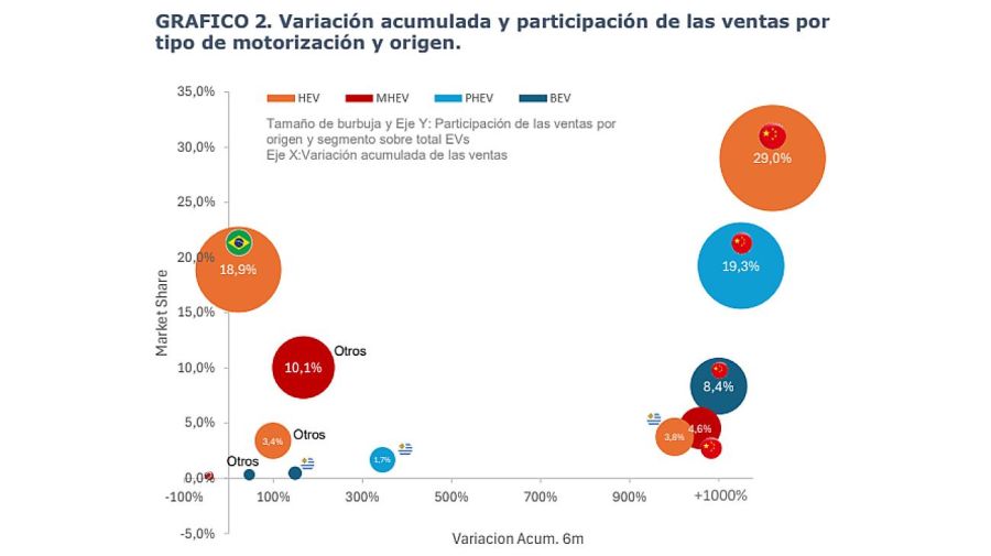 Variación acumulada de ventas por tipo de motorización y origen