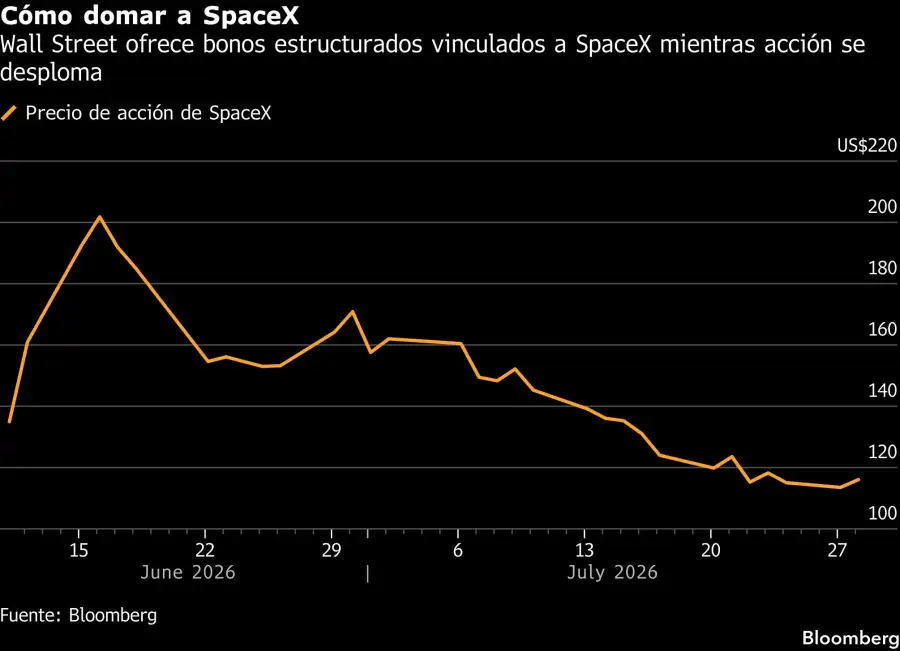 Cómo domar a SpaceX | Wall Street ofrece bonos estructurados vinculados a SpaceX mientras acción se desploma