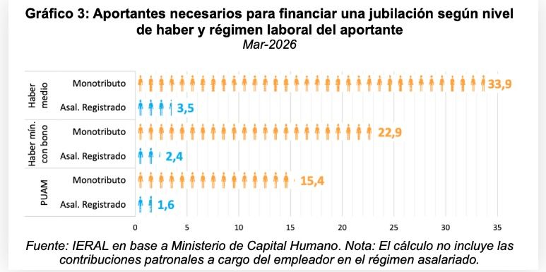 Aportantes necesarios para cubrir una jubilación promedio.