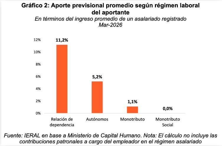 Aporte previsional promedio segun regimen laboral