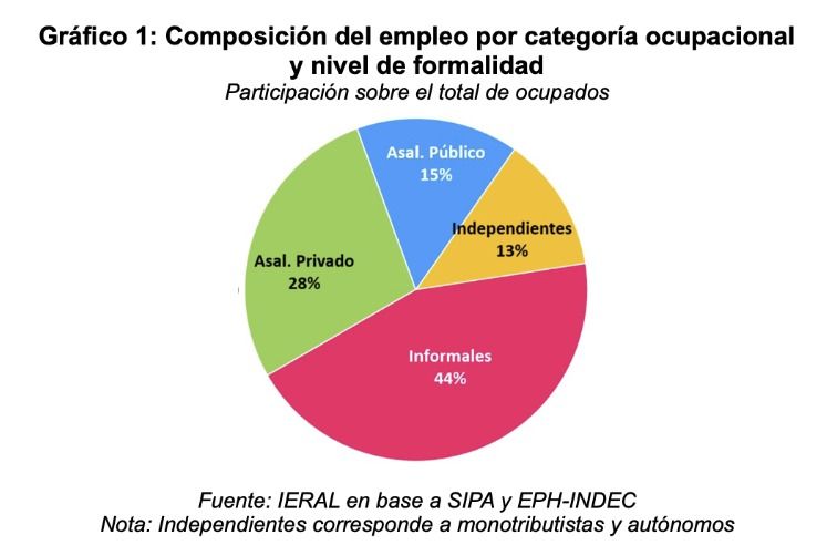 Composición del empleo según categoría ocupacional.