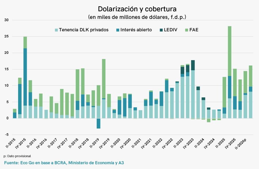 Dolarización a lo largo de los años