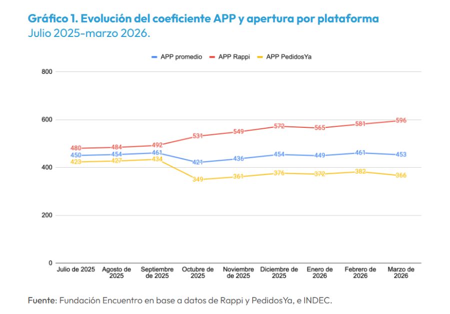 Evolución app y apertura por plataforma