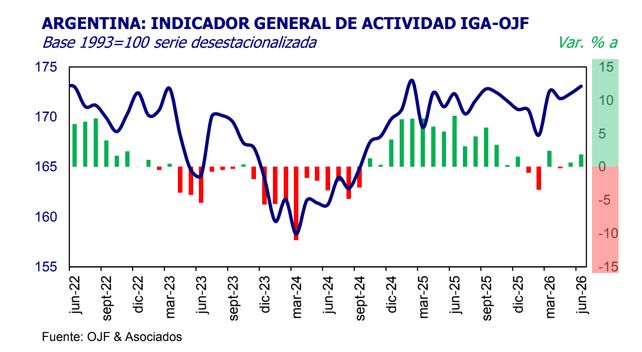 Indicador general de actividad OJF