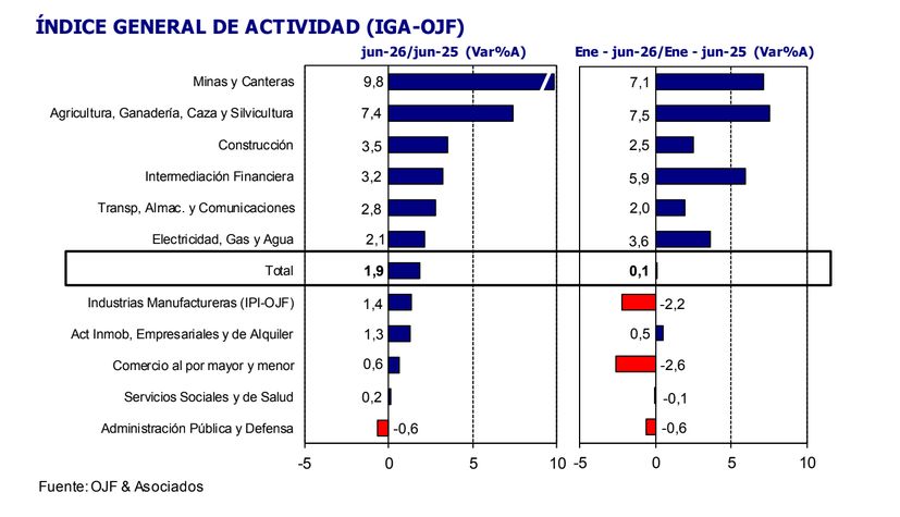 Índice general de actividad OJF