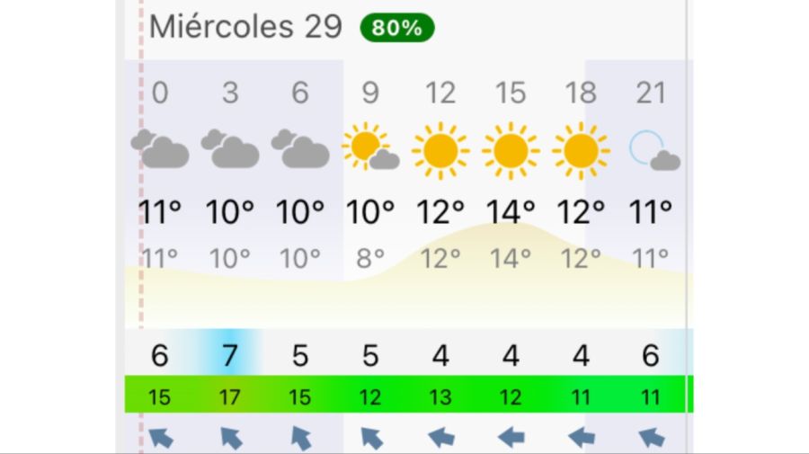 Pronóstico Buenos Aires miércoles 29 de julio